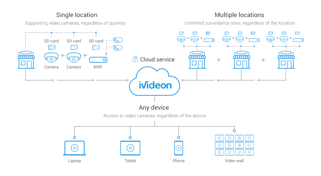 Ivideon Bridge B 1610 Cloud Storage Bridge IC Plus